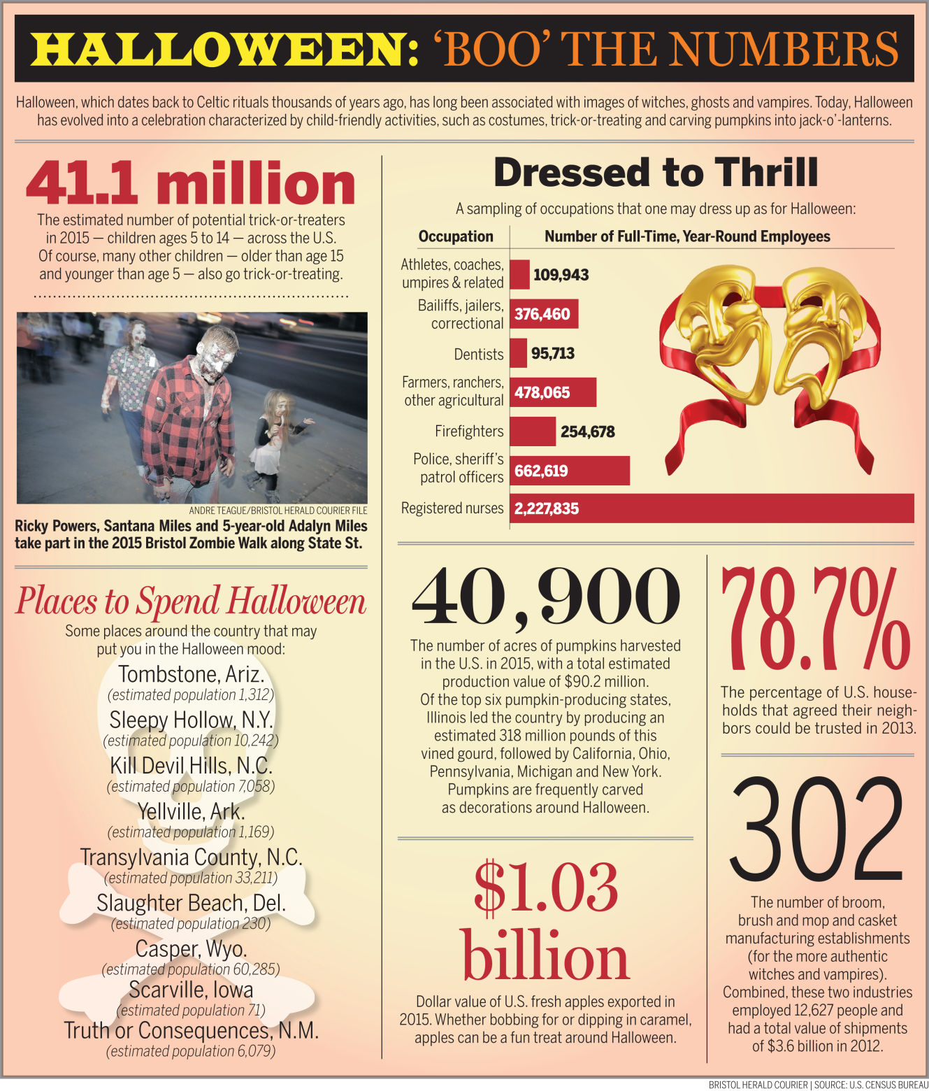 Halloween 2016 By the Numbers